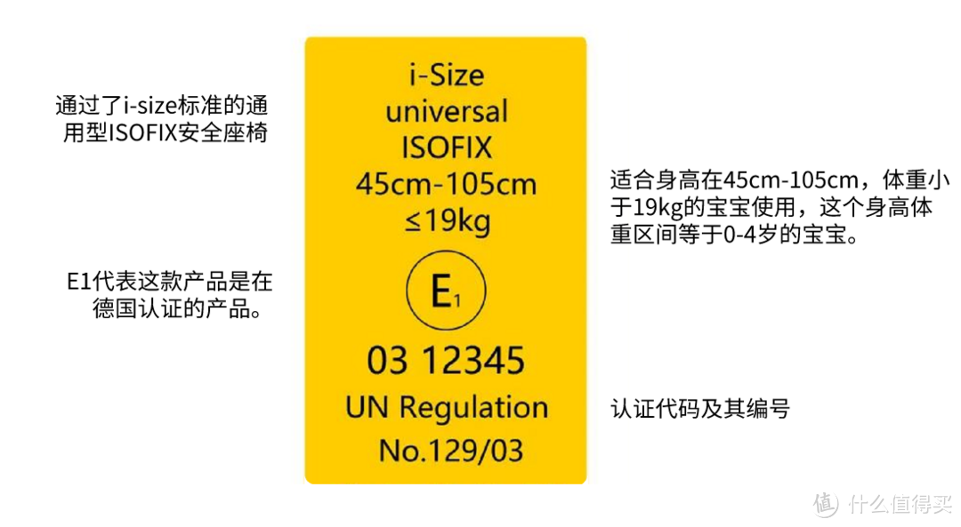 安全座椅i-Size标准怎么看？安全座椅都有哪些标准？