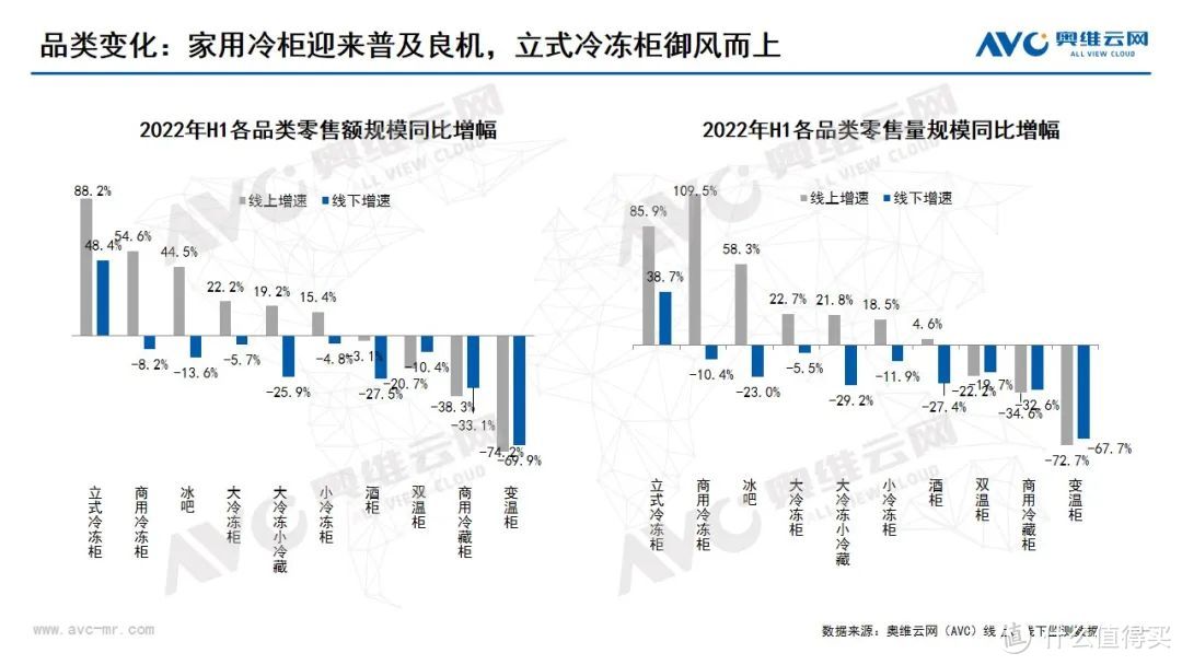 半年度冷柜市场：囤货需求超预期，家用冷柜普及助力行业增长