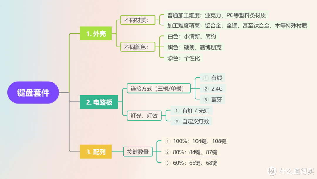 亲手为ta打造一把最适合ta的机械键盘