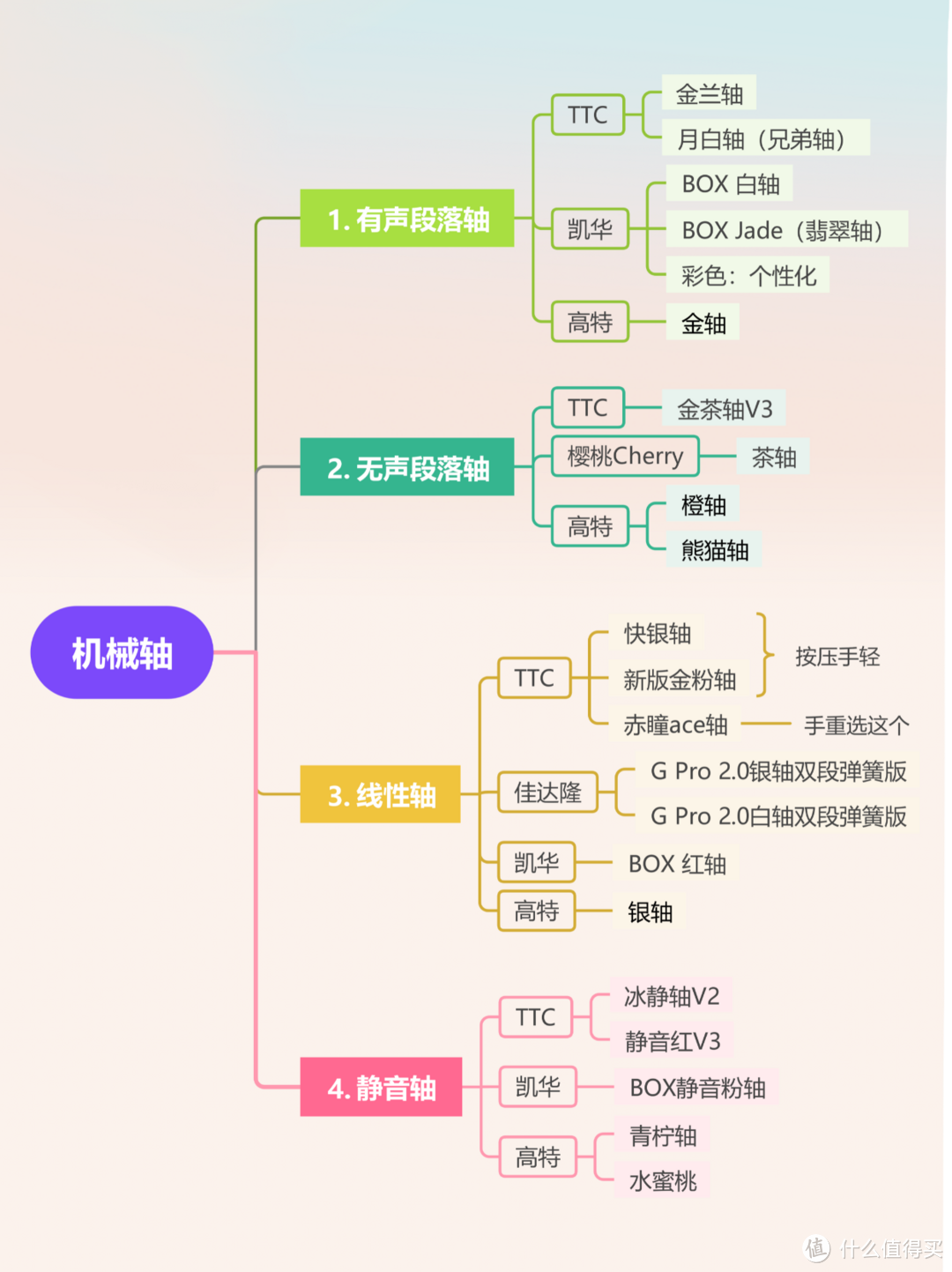 机械轴的分类