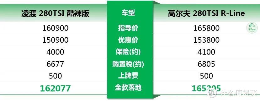 凌渡：上市三个月后直接优惠1万，女性车主远多于男性