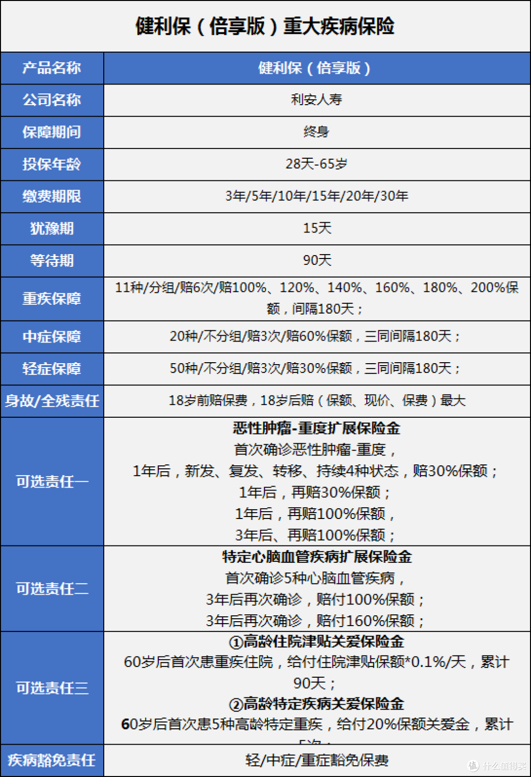 利安人寿健利保(倍享版),可能对肺结节最宽松的重疾险了!