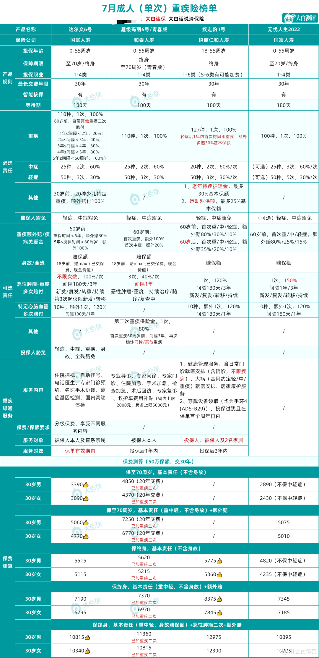 买重疾险被拒赔了?求求大家别再乱买重疾险了!这份避雷指南请收好!