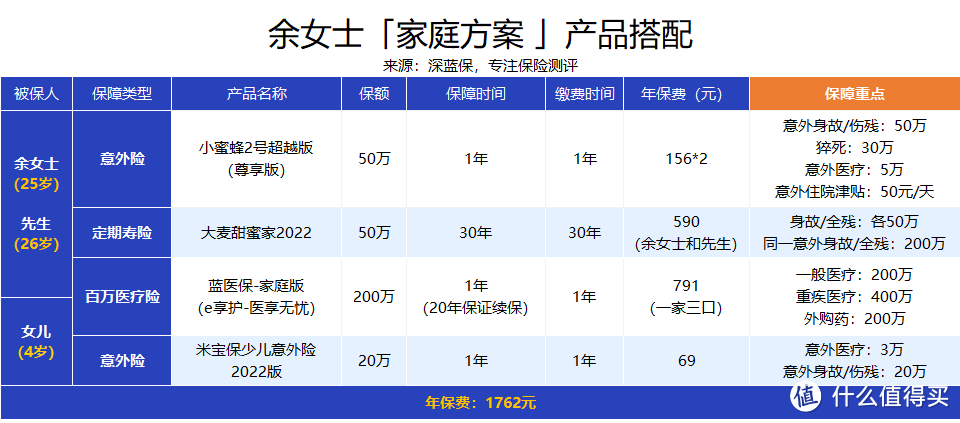 “不想治病靠众筹，我给全家买好了保险，人均只要500多”