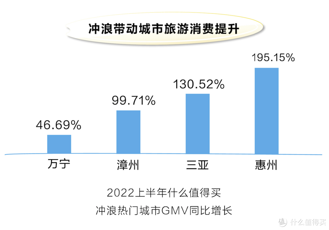 冲浪激发沿海旅行消费 什么值得买打造垂直消费行业一站式入口