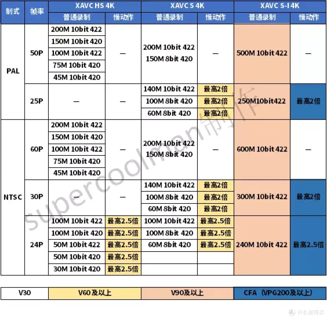 A7M4储存卡怎么选？逐步升级还是一步到位？实测告诉你！