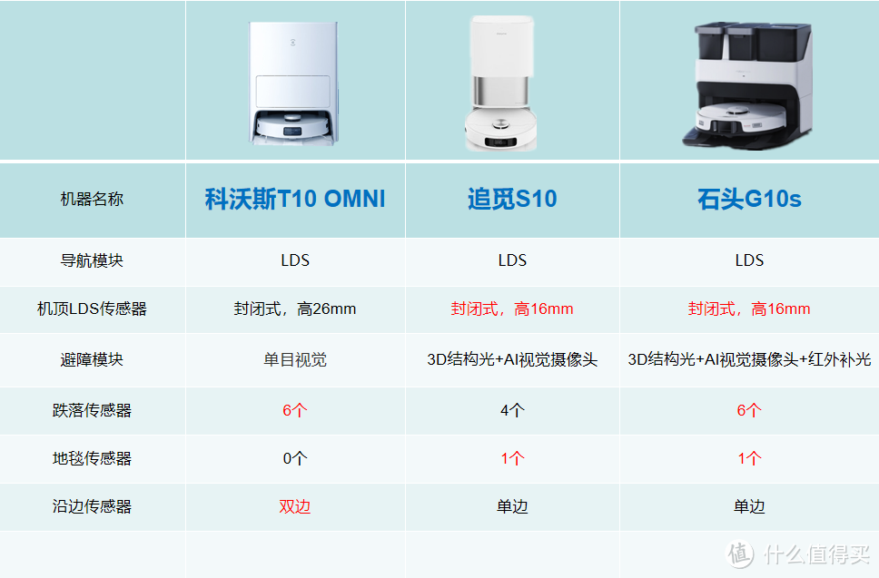 家务交给它，手机开心刷！全能型扫拖机器人科沃斯T10 OMNI、追觅S10、石头G10s买哪个？小爽带你同框对比