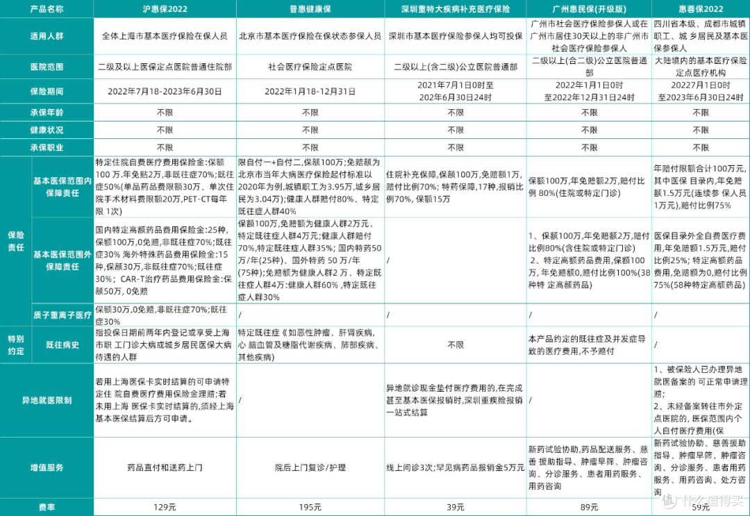 医享无忧惠享版来了,5年保证续保,最高80周岁也能买,买过惠民保有额外优惠