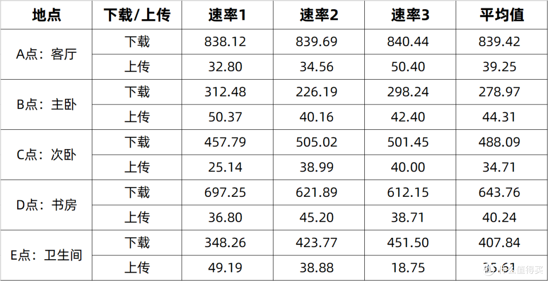iPhone13的全屋测速结果（单位：Mbps）