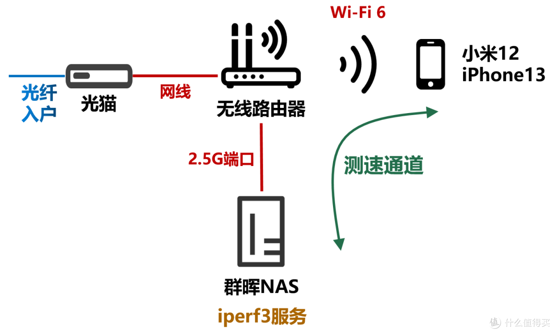 内网测速通道（绿色线）
