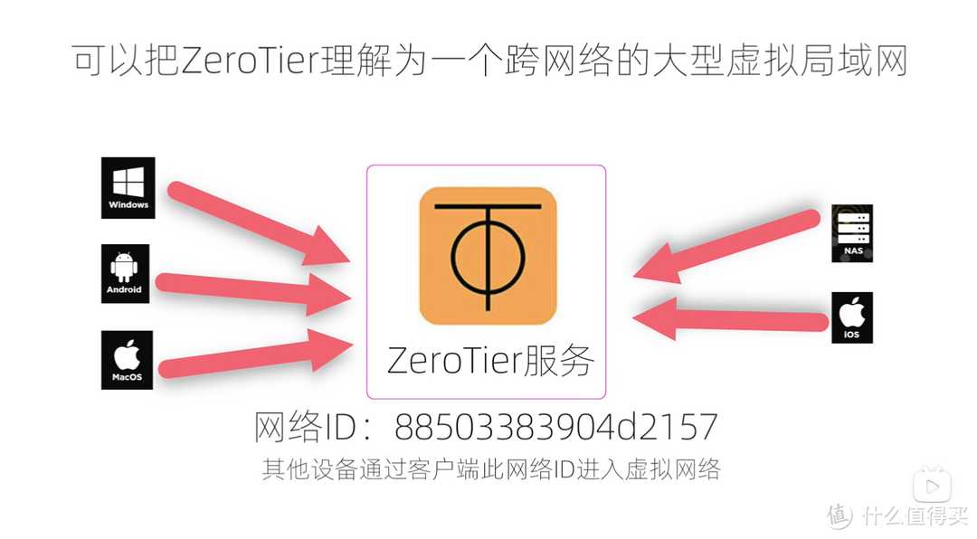 NAS、内网设备远程访问、内网穿透常见方案和优缺一览，总有一款适合你~附：威联通公网IPV6远程访置参考