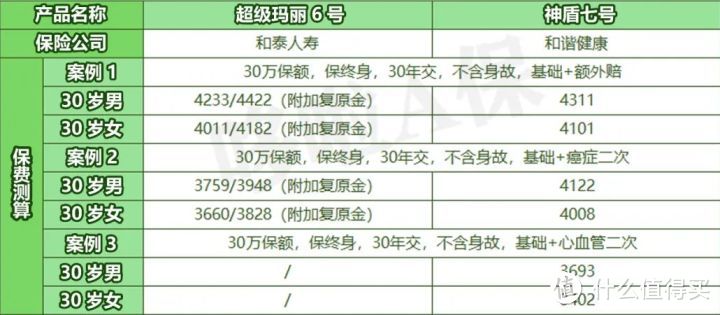 超级玛丽6号，神盾七号重疾险，谁的性价比更高？