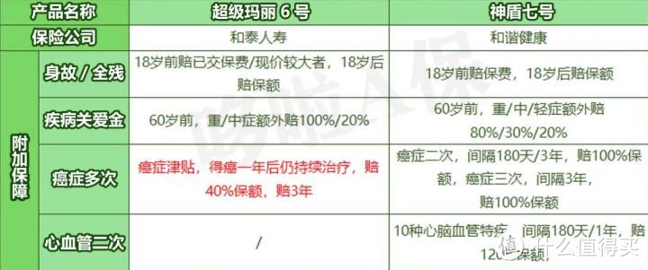 超级玛丽6号，神盾七号重疾险，谁的性价比更高？