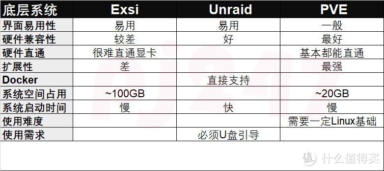 DIY NAS硬件选择和装机分享，不懂就问！求教我该装个啥底层系统？