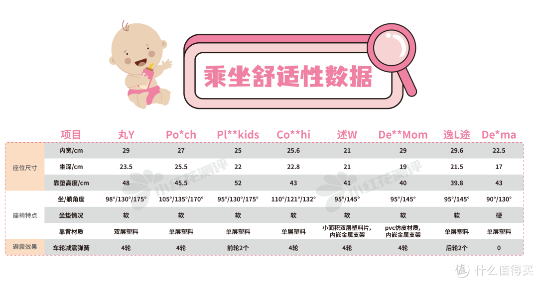 遛娃神器测评：花了近1w样品费！上千的车，就这？