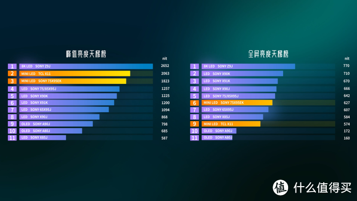 MiniLED之争！索尼X95EK对比TCL X11全面评测，SONY MiniLED电视强在哪里？TCL能超越么？X90K、X90J完败？