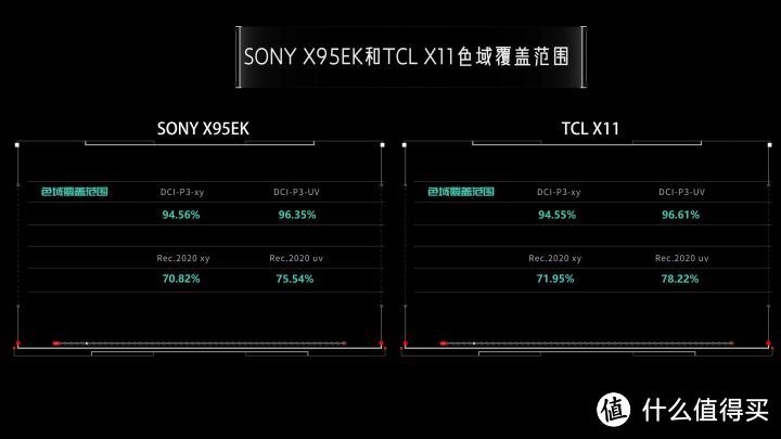 MiniLED之争！索尼X95EK对比TCL X11全面评测，SONY MiniLED电视强在哪里？TCL能超越么？X90K、X90J完败？