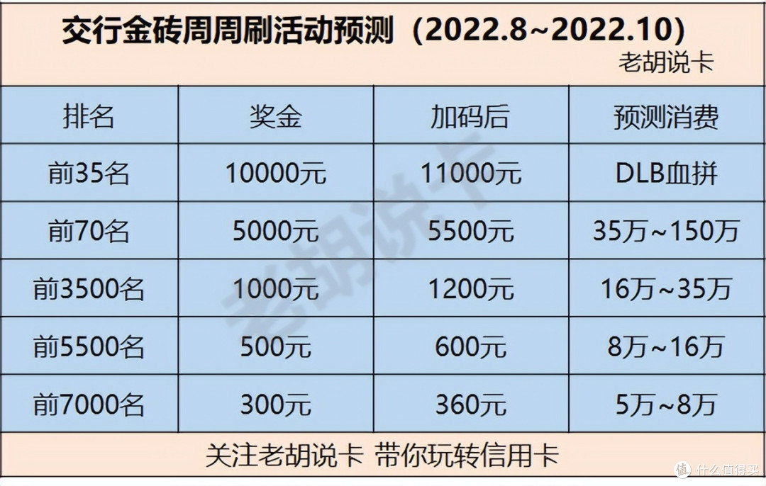 交行周周刷上线,最高可领1万元刷卡金,详细分析