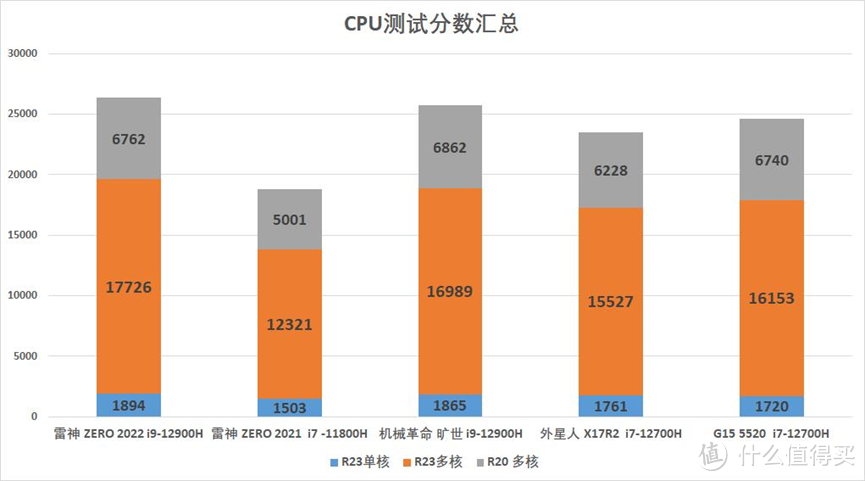 满血显卡 一键起飞——雷神 ZERO 2022 大黄蜂联名版评测