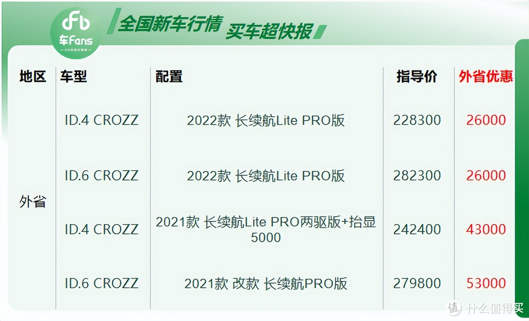 广东8月买车超快报：ID.4价格乱，各省各市各不一样；广丰工厂放假价格回调