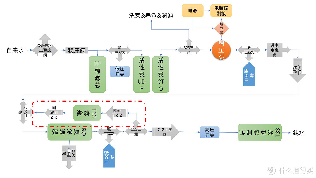 解决无桶净水器隔夜第一杯水TDS高的问题------600G无桶净水器DIY教程（三）零陈水篇