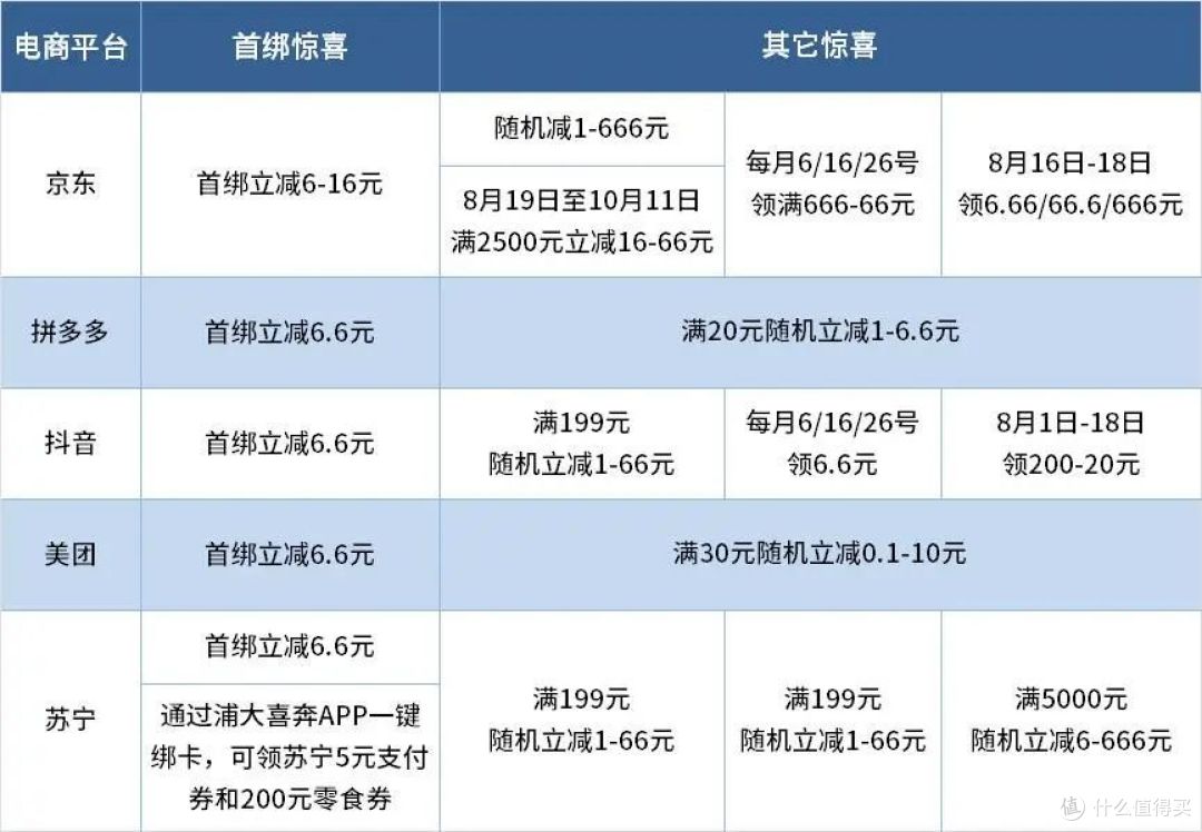 精选：浦发银行10个大力度活动