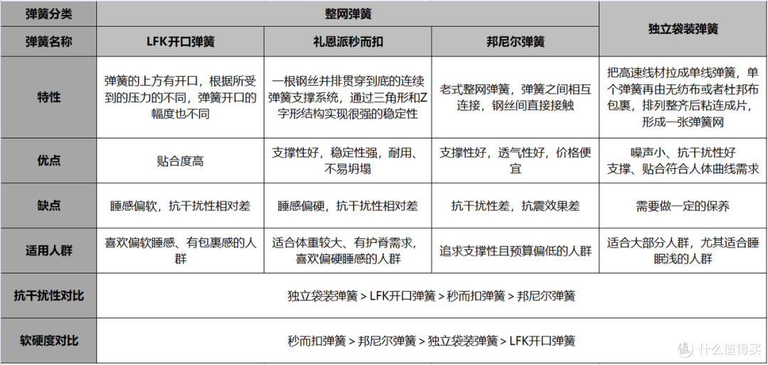 万字干货!2022年双11最全床垫推荐选购攻略!