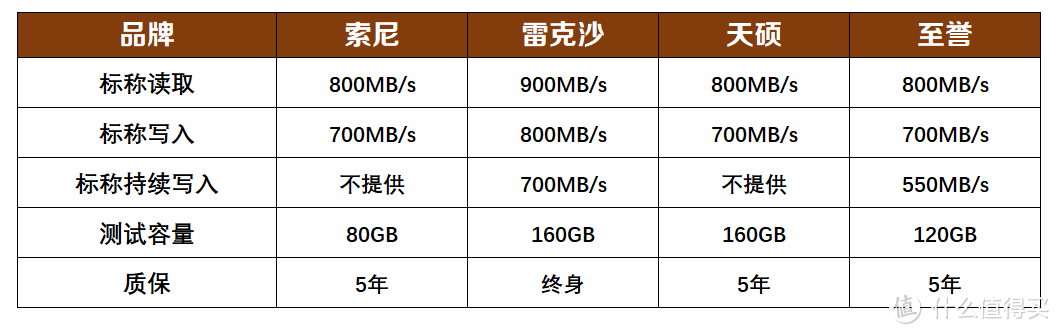 买索尼A卡必看！当前唯4的type-A卡横评！哪一款最值得买？