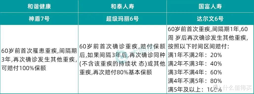 杀出一款卷王，叫板超级玛丽6号？神盾7号重疾险全面测评来了！