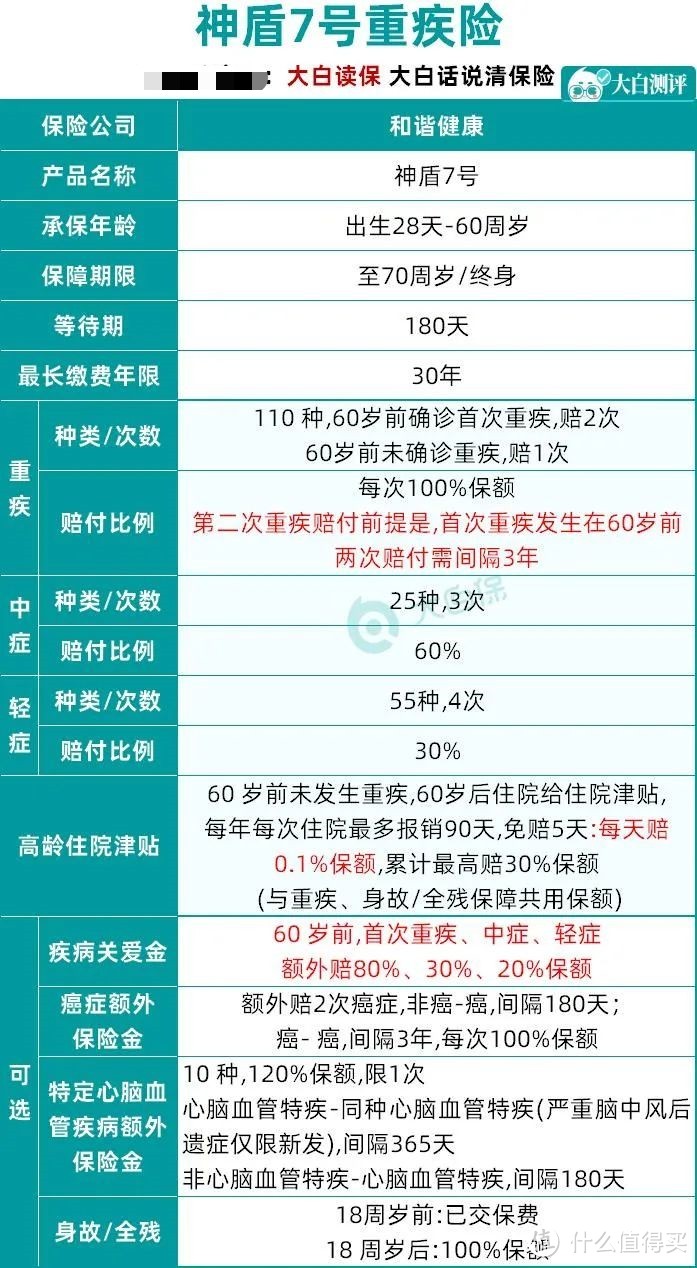 杀出一款卷王，叫板超级玛丽6号？神盾7号重疾险全面测评来了！