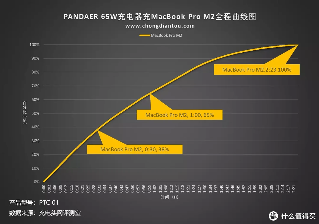 魅族 PANDAER 65W「变速箱」潮充 充电器评测：自适应功率分配，三口独立电路