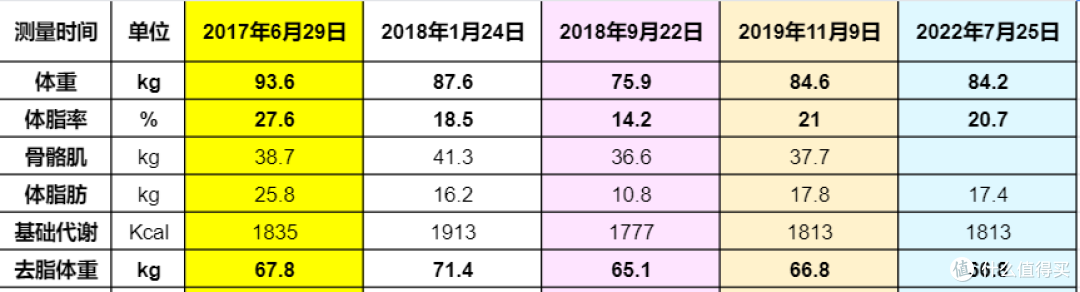 5年体重体脂等数据的变化