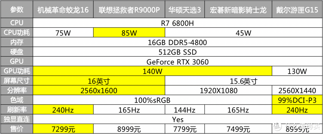 市售R7 6800H + RTX3060游戏本全方位导购！看这一篇就够了！