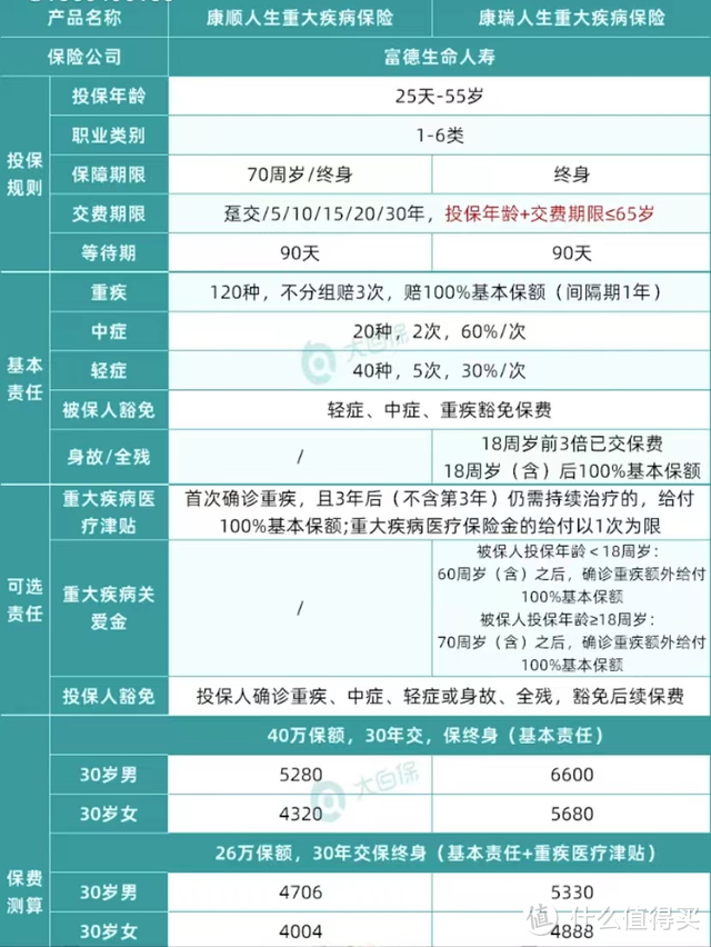 看过160+款重疾险，我挑选了这5大公司的重疾险，性价比挺高！