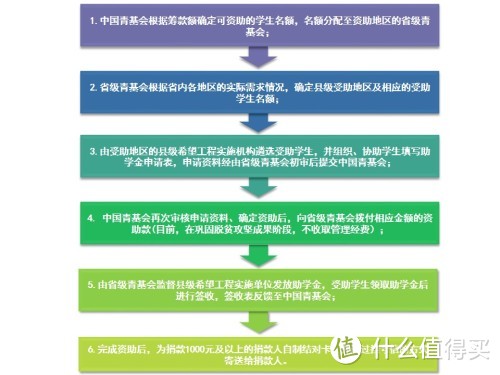 需要特别说明的是：1.善款落实周期为2-3个月，善款落实会因为学校寒暑假相应延迟，感谢您的耐心等待！2.由于当日捐款次日进入中国青基会银行账户，您当月的最后一天的捐款将计入下个月的捐款。