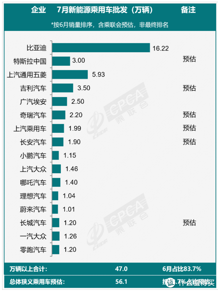 跃进世界500强，7月销量再创新高，比亚迪正大步向前进