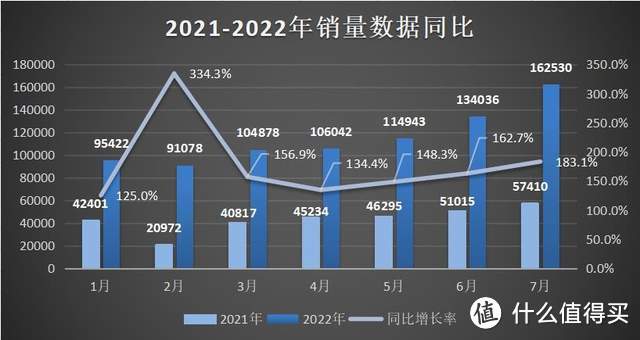 逆风前行！比亚迪7月销量同比增长183.1%，登上世界500强榜单