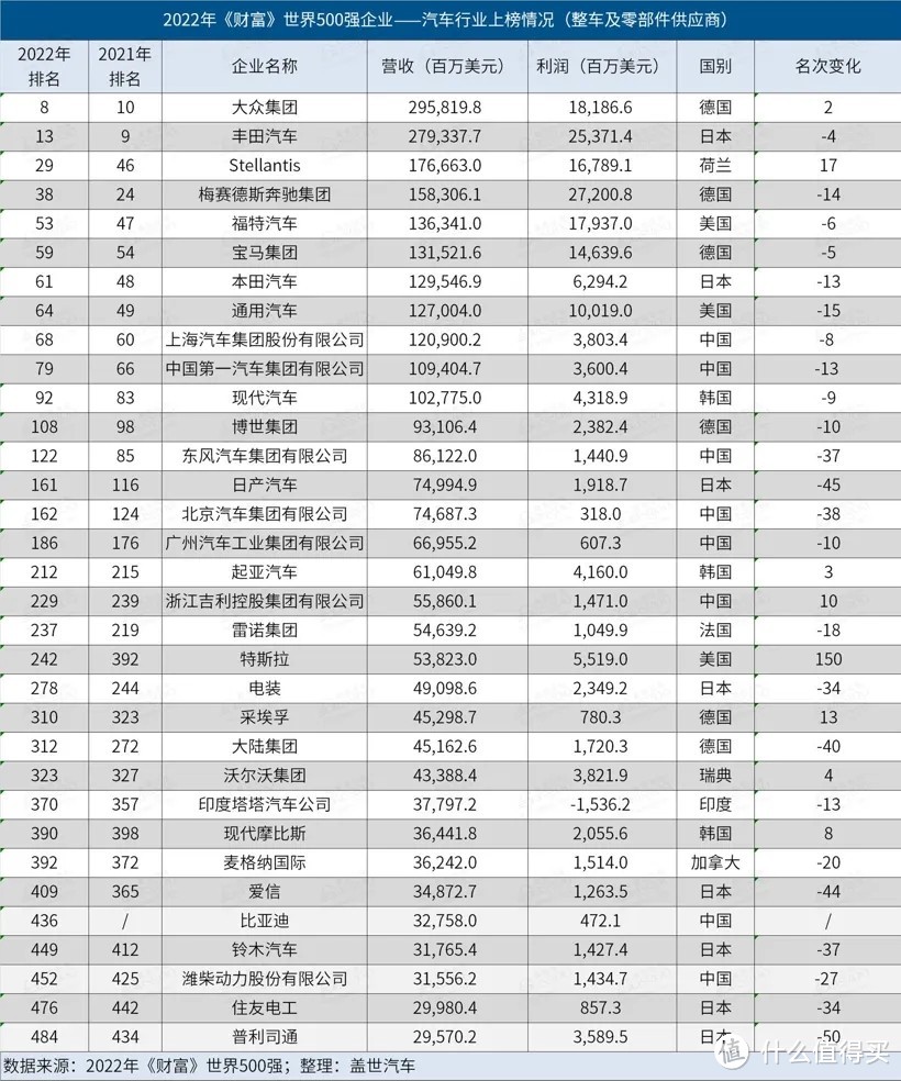 乘风破浪，比亚迪登榜全球五百强