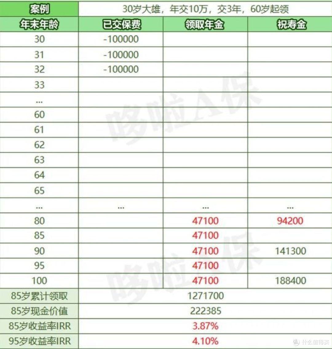 福满满养老年金险,3倍祝寿金?