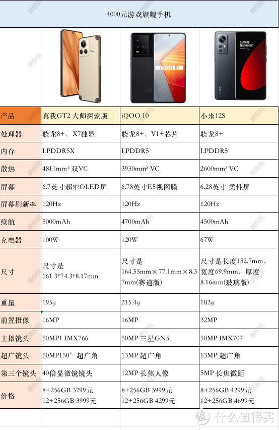 预算4000元， 谁是骁龙8+平台最热门游戏旗舰手机？ 真我GT2大师探索版、iQOO10、小米12S
