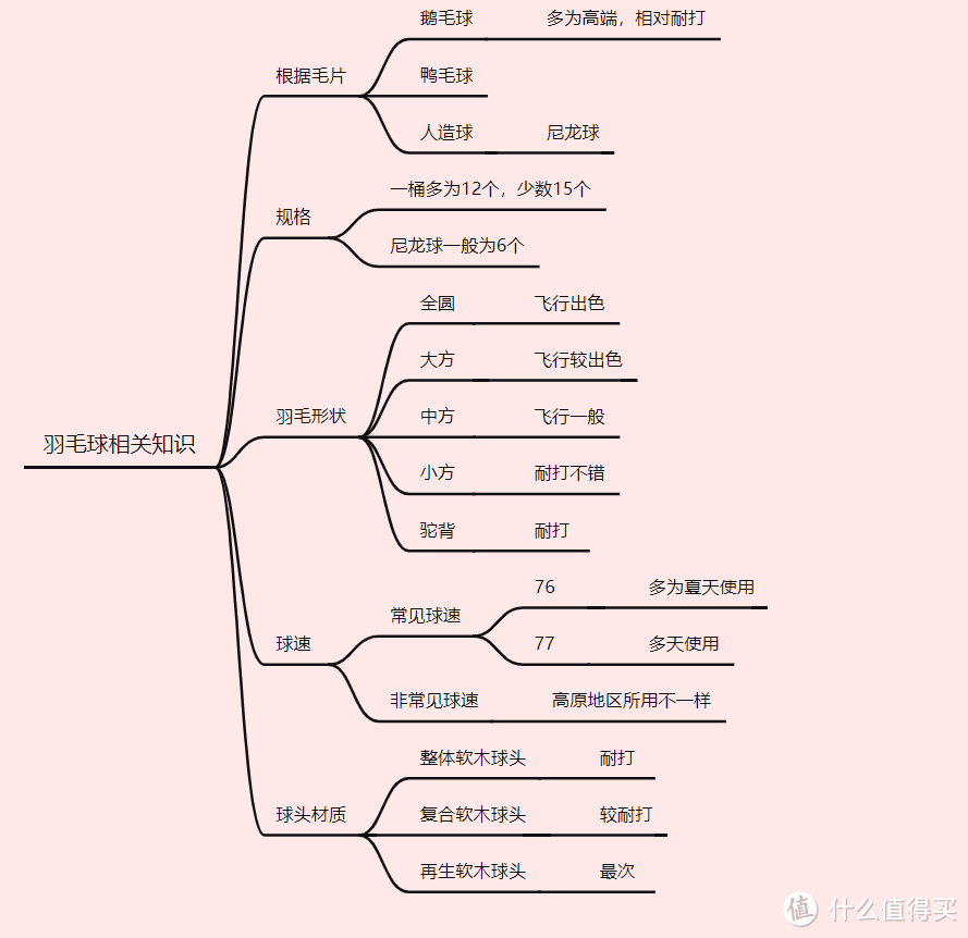 羽毛球锦标赛来了，你真的了解羽毛球嘛？从零开始了解羽毛球运动，一文解答所有疑惑