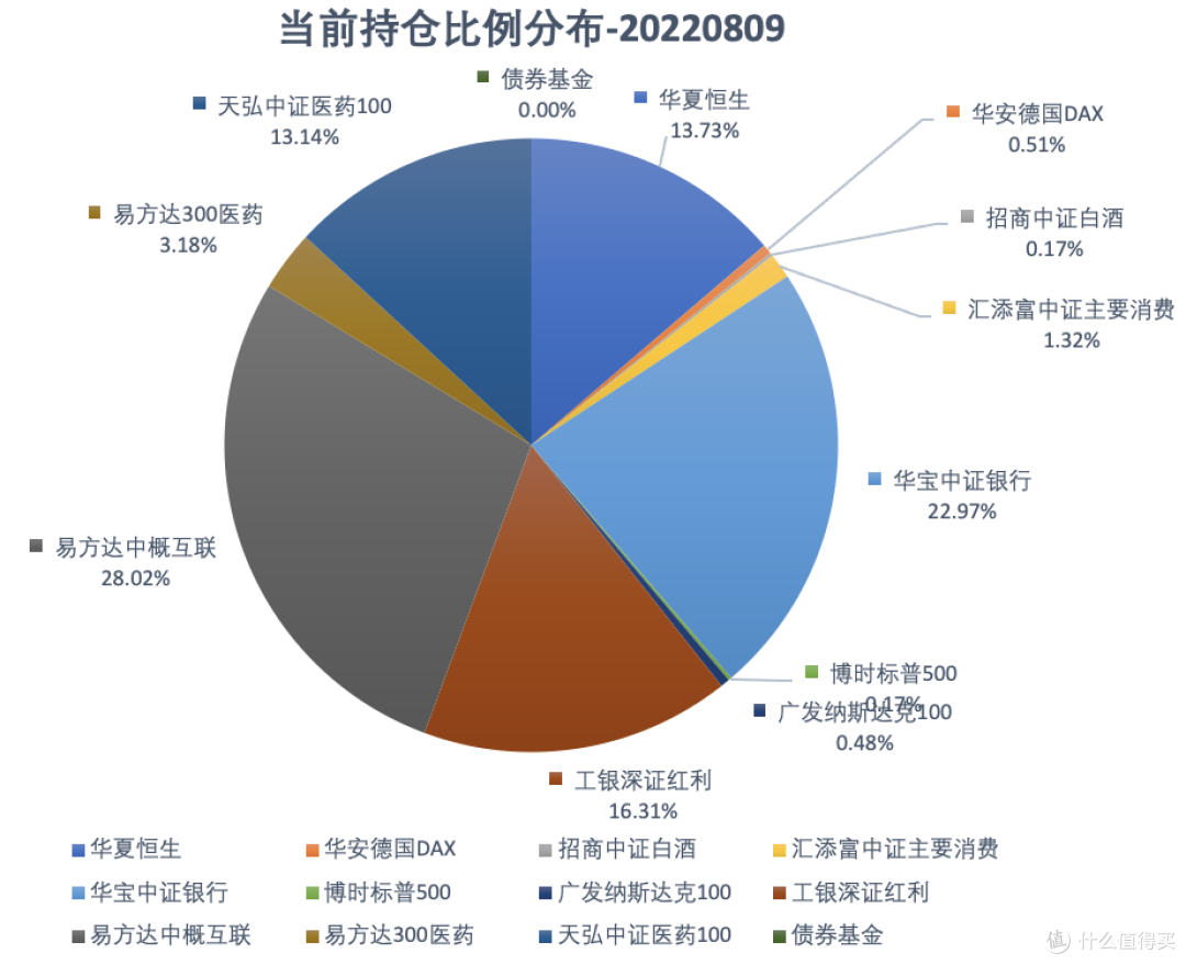 发车!基金定投实盘第37期,2022年8月分析与买入