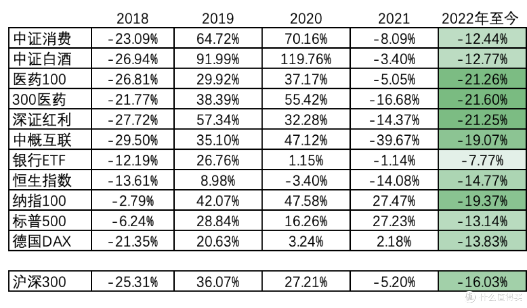 发车!基金定投实盘第37期,2022年8月分析与买入