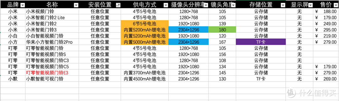 米家设备大全——智能猫眼门铃系列