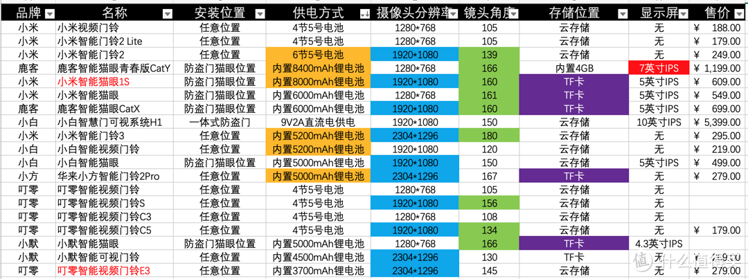 米家设备大全——智能猫眼门铃系列