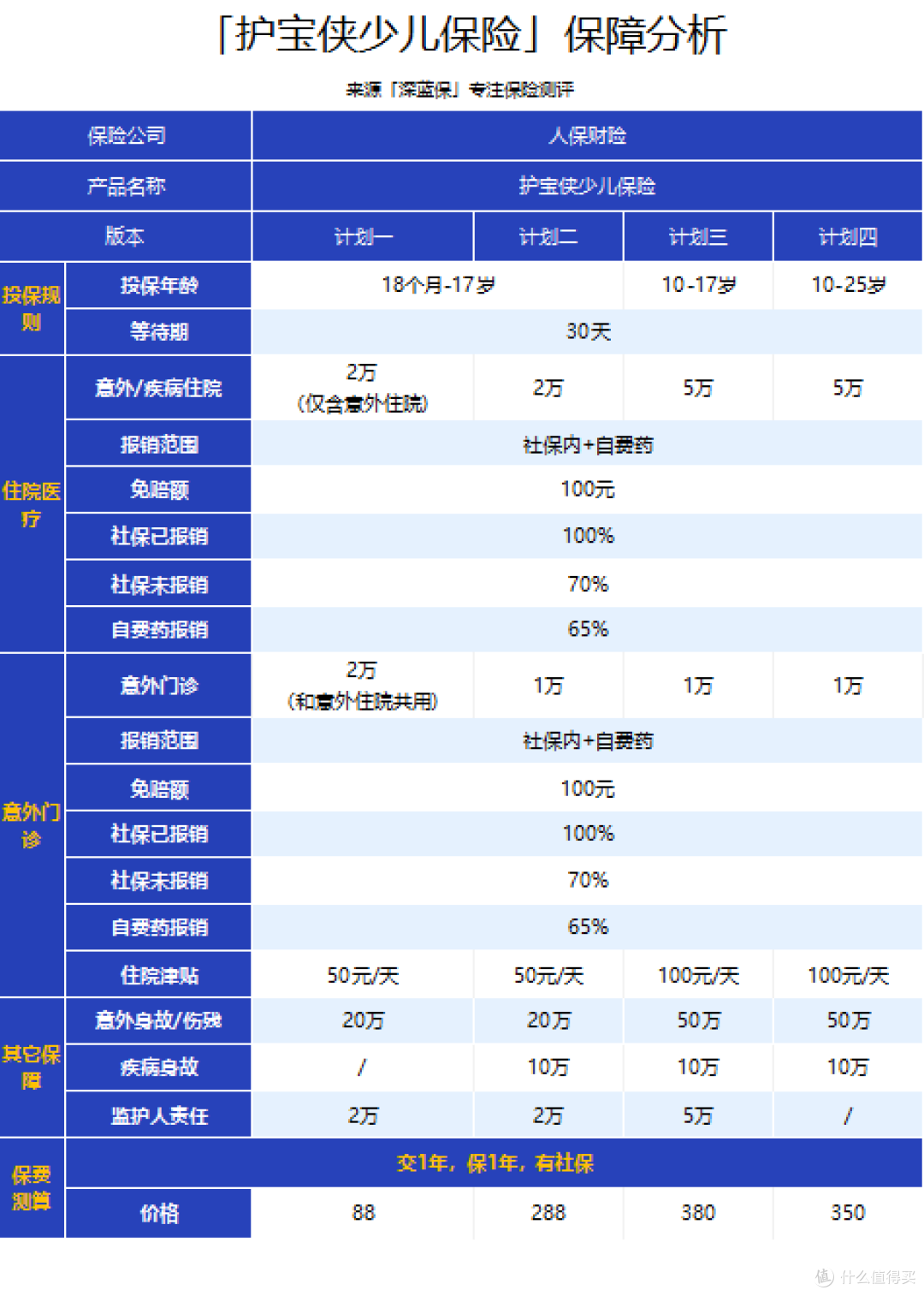 2百多保一年，发烧住院、自费药都能报销，适合给娃买