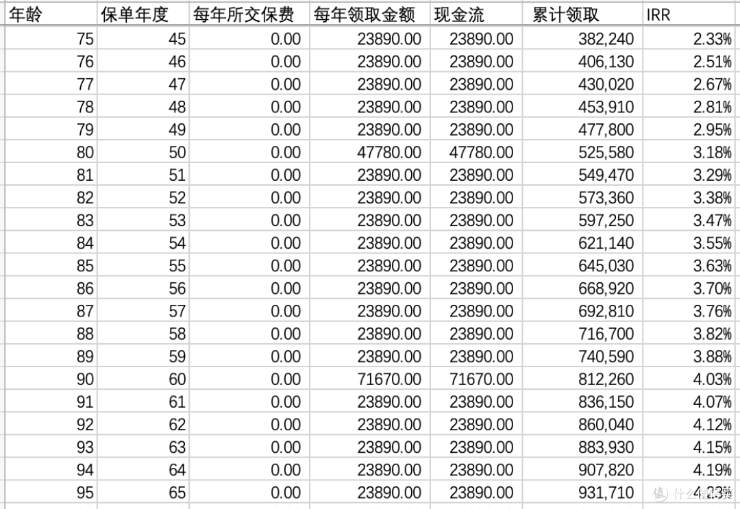 轻松区分增额终身寿与养老年金，秒懂怎么买！内附高领取的养老年金推荐