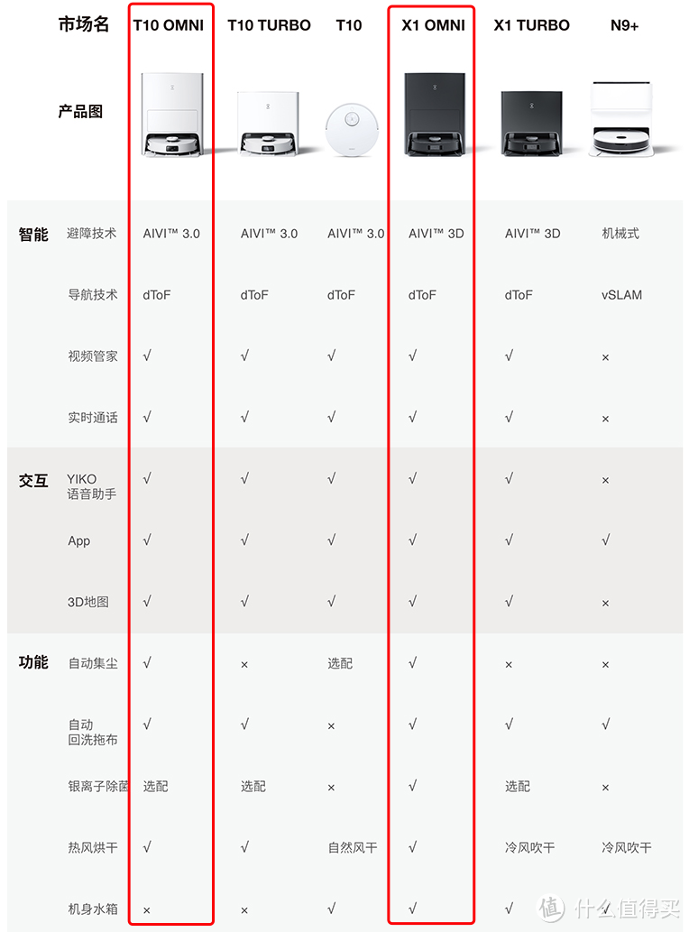 扫拖机器人，12款产品5个价位段选购策略，一次教你如何选择到最适合你的扫拖机器人