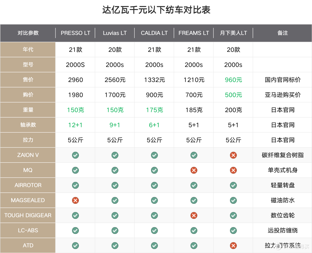 路亚的尽头是野钓?溪流?微物?溪流纺车轮的天花板?达亿瓦PRESSO蝴蝶微物纺车轮1000SP
