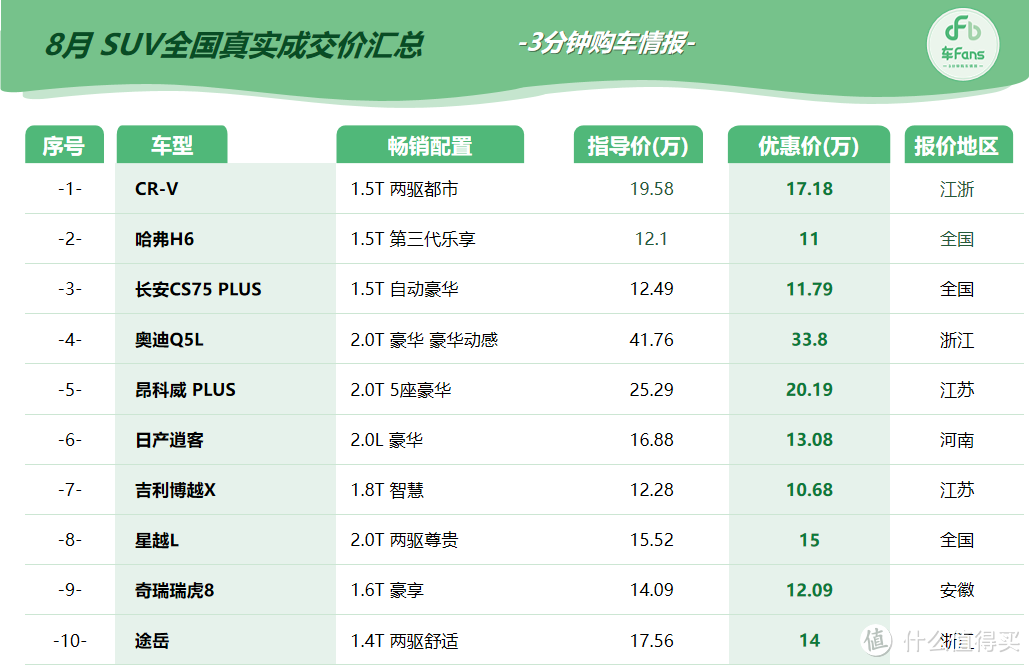 8月车fans行情汇总：蒙迪欧头铁优惠5K，Q5L躺平直降8万